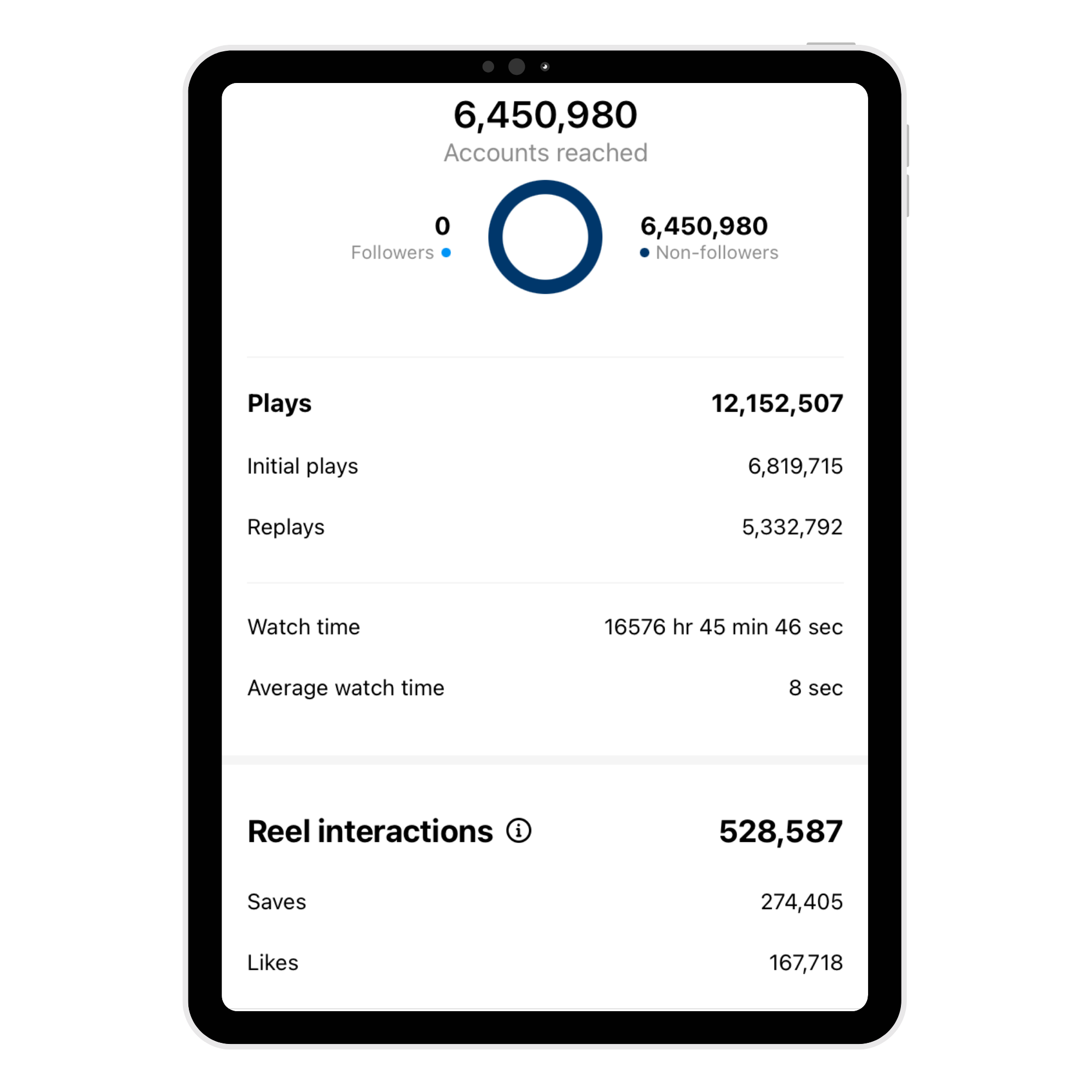 Analytics showing 6,450,980 accounts reached and 12,152,507 plays